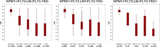 Figure 4. Kinetics of therapy response compared in NPM1+/FLT3-LM−/FLT3-TKD−, NPM1+/FLT3-LM+/FLT3-TKD−, and NPM1+/FLT3-LM−/FLT3-TKD+ AML patients. Boxes represent the 50th percentile, red lines the 25th percentiles, and black bars the median of each group. These data show very similar kinetics in all 3 subgroups. Only the higher levels of the NPM1+/FLT3-LM+ between days 121 and 365 reflect the greater relapse rate in this group compared with the other 2 groups.
