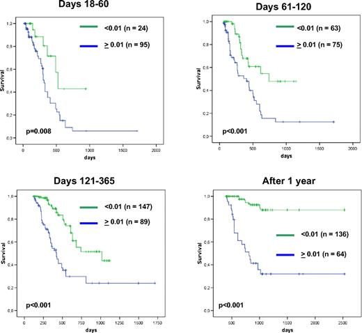 Figure 5. EFS in patients during first-line treatment. Kaplan-Meier plots show prognostically different groups as defined by threshold 0.01%NPM1/ABL expression at different intervals after the start of therapy.