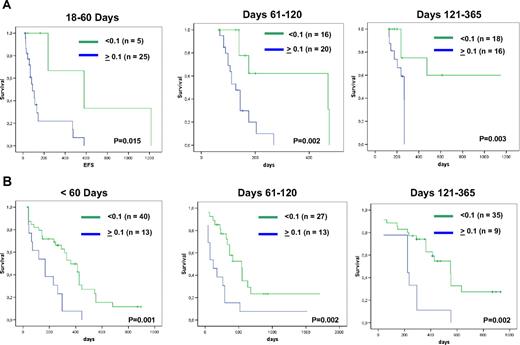 Figure 6. EFS in patients. EFS is shown during (A) second-line chemotherapy; and (B) after allogeneic BM transplantation. Kaplan-Meier plots show prognostically different groups as defined by a threshold of 0.1%NPM1/ABL expression at different intervals after start of therapy.