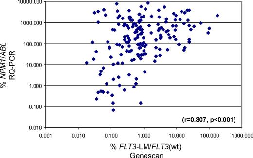 Figure 7. Parallel assessments of NPM1 and FLT3-LM. The %NPM1/ABL as assessed by RQ-PCR (Y-axis) is plotted against the FLT3-LM expression as assessed by gene scan analysis. Also, a high correlation was found the NPM1 marker was found positive in 85 samples that were already found to be negative for FLT3-LM.