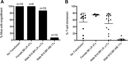 Figure 3. Leukoreduction prevents transfusion-induced rejection of HY+ BMT. Transfusion of whole blood but not leukoreduced blood from HY+ (male) donors into female B6.Thy1.1 causes rejection of HY+ BMT. Injection with male whole blood induced rejection in 93% of the recipients compared with untransfused mice or mice transfused with syngeneic blood (P = .001, 2-tailed Fisher exact test). (A) Transfusions with male LR blood did not significantly affect the number of mice displaying BMT engraftment. (B) Chimerism in engrafted animals was variable with the observation of microchimerism in some animals. Data shown are the compounded results of 2 separate experiments.