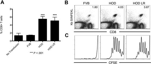 Figure 5. mHAs on transfused leukoreduced HOD blood are crosspresented into MHC class I by recipient APCs. (A) Expansion of OT-I T cells in the spleen of recipient mice after transfusion with HOD whole blood or HOD LR blood, control mice were transfused with blood from FVB donors. (B) Representative flow cytometry plots. (C) CFSE dilution of OT-I T cells in response to transfusion of HOD blood. Data shown are representative of 3 separate experiments with similar results.