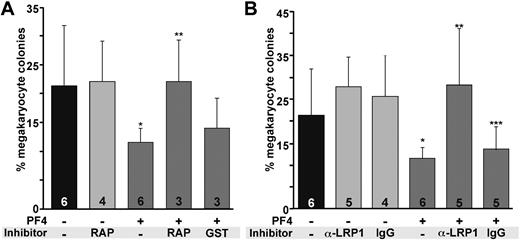 Figure 3. In vitro studies of the effect of RAP and anti-LRP1 antibodies on megakaryopoiesis. (A) The effect of RAP on megakaryocyte colony formation. GST indicates empty GST without conjugated RAP. Graphed is the mean percentage of megakaryocytes per well plus 1 SD. Number of experiments, each performed in duplicate, is indicated in each bar. *P = .004 versus WT cultures without PF4; **P < .003 compared with WT culture with PF4. (B) The effect of anti-LRP1 antibody (MA5A6). Ig is isoimmune control for the anti-LRP1 antibody. Mean percentage of megakaryocytes per well plus 1 SD is graphed. Number of experiments done in duplicate is indicated in each bar. *P = .004 compared with WT without PF4; **P < .003 compared with WT with PF4; ***P = .04 compared with WT without PF4.