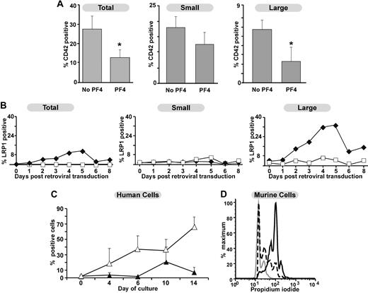 Figure 5. Effect of PF4 on G1ME cells and expression of LRP1. (A) The effect of PF4 on percentage of CD42+ cells after re-expression of GATA-1 by the introduction of a GATA-1-IRES-eGFP MIGR1 retrovirus with and without 25 μg/mL PF4 in serum-free media. Results are for eGFP+-transfected cells. On the left are total CD42+ cells; middle are small, CD42+ cells; and right are large, CD42+ cells (based on forward scatter on flow cytometry). Data are shown as mean +1 SD of 4 experiments. *P < .008 comparing with and without PF4 added. (B) LRP1 expression in G1ME cells both before and after transfection with either a MIGR1 empty retrovirus (□) or MIGR1 retrovirus containing GATA-1 (♦). Figure organized as in panel A. Shown is a representative experiment of 3. (C) LRP1 expression on human cultured megakaryocytes derived from adult CD34+ bone marrow cells. Open triangles show total CD41+ cells, whereas closed triangles show LRP1+/CD41+ cells. Mean +1 SD is shown for 4 independent experiments. (D) Ploidy analysis in relation to LRP1 expression. The gray line represents cells that are CD41−. The broken line is cells that are CD41+ but LRP1−. The solid, dark line represents the cells that are positive for both LRP1 and CD41. Data are from a single experiment, but are representative of results from 5 independent experiments.