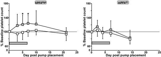 Figure 6. The in vivo effect of RAP infusion in hPF4High and mPF4−/− animals. Both hPF4High mice (left) and mPF4−/− mice (right) were treated with approximately 800 μg/kg per day by continuous 7-day infusion of RAP or PBS diluent using an Alzet osmotic pump. Mice receiving only PBS are shown as □ and those receiving a RAP infusion are shown as . For hPF4High mice, 10 animals were studied per arm and for the mPF4−/− mice, 5 per arm. *P < .02 versus PBS-treated animals on days 5 and 7 after pump placement. represents time of RAP infusion.