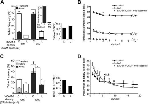 Figure 3. Intrinsic LFA-1 adhesiveness is dramatically reduced in Kindlin-3–deficient T cells, whereas VLA-4 adhesiveness is retained. (A) Spontaneous LFA-1 adhesiveness of control and LAD-III–derived effector T cells to medium and high densities of ICAM-1. Frequencies of transient and firm attachments (tethers) measured at a shear stress of 0.5 dyn/cm2 in 2 fields are depicted for the indicated groups. C indicates control; L, LAD-III. (Top inset) Effect of blocking ICAM-1–induced I-domain activation of LFA-1 with the allosteric inhibitor, XVA143, on the arrest fraction of control effector lymphocytes attaching to the high density ICAM-1. (Right panel) The fraction of total β2 integrin (stained by the TS1.18 mAb) that expresses the 327C epitope was compared between control and LAD-III–derived effector T cells. (B) Spontaneous LFA-1–dependent adhesion strengthening developed by effector cells settled for 1 minute on ICAM-1 and subjected to detachment by increasing shear forces was determined, as in panel D. *P < .05 for the percentage of initially settled control versus LAD-III cells that remained adhered at 2 dyn/cm2. (C) Spontaneous tethering (transient, rolling, or firm arrest) of cells interacting with medium and high density VCAM-1 determined at a shear stress of 0.75 dyn/cm2. The frequency and strength of all tethers were determined in 2 fields. Results are given as the mean ± range. *P < .05 for firm tethers of LAD-III versus control cells. (Right panel) The fraction of total β1 integrin (stained by the β1 mAb TS2.16) that expresses the activation neoepitope HUTS21 was compared between control and LAD-III–derived effector T cells. (D) VLA-4–dependent adhesion strengthening of control and LAD-III effector T cells. Lymphocytes were settled on VCAM-1 for 1 minute and then subjected to incremented shear forces. The percentage of initially settled T cells that resisted detachment from the substrate at the indicated shear forces was determined, as in panel B. N.S. indicates a nonsignificant P value. Data shown in panels A through D are each representative of 3 experiments, and all LAD-III effector lymphocytes were from patient B.