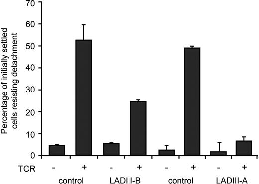 Figure 6. TCR-stimulated LFA-1–dependent adhesion to ICAM-1 is abrogated only in LAD-III T cells deficient in both Kindlin-3 and CDGI. T cells from the indicated LAD-III patients and control donors were settled for 1 minute on identical ICAM-1-Fc–coated surfaces in the absence or the presence of anti-CD3 mAb (OKT3, 10 μg/mL), and the fractions of initially settled T cells that resisted detachment to a shear stress of 1 dyn/cm2 were each scored in 2 fields of view. Results shown are representative of 2 independent experiments.