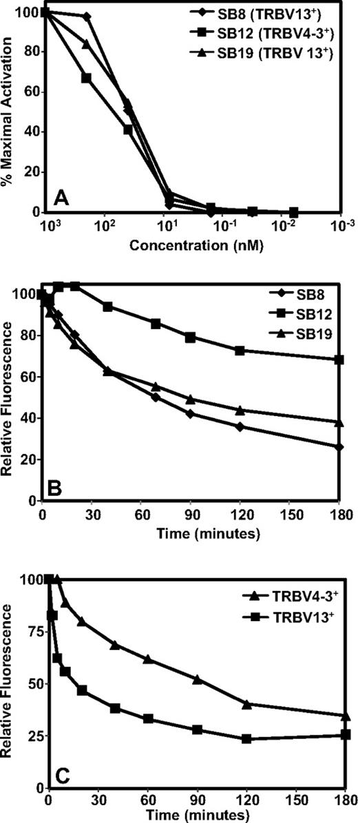 Figure 7. TRBV4-3+ and TRBV13+ TRAT-specific T-cell clones display differential pMHC avidity. (A) TRAT-specific T-cell clones were exposed to varying concentrations of synthetic TRAT peptide and then assessed for IFN-γ expression by the use of ICS assays. (B-C) Tetramer dissociation kinetics of TRAT-specific T-cell clones and TRAT-specific T cells in fresh PBMCs. T cells or PBMCs were initially incubated with PE-labeled anti-TRBV antibodies and then incubated with the APC-labeled HLA-Cw*0602-TRAT tetramer at 4°C for 30 minutes. These cells were washed, resuspended in FACS, and then incubated at room temperature for the indicated time points. T cells were then analyzed on a FACSCanto. Data in panel B are based on T-cell clones, whereas panel C shows data from fresh PBMCs.
