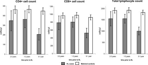 Figure 1. Trends in CD4+ cell, CD8+ cell, total lymphocyte counts and 95% confidence intervals, by time prior to HL diagnosis among 26 HL cases and 202 matched controls.3