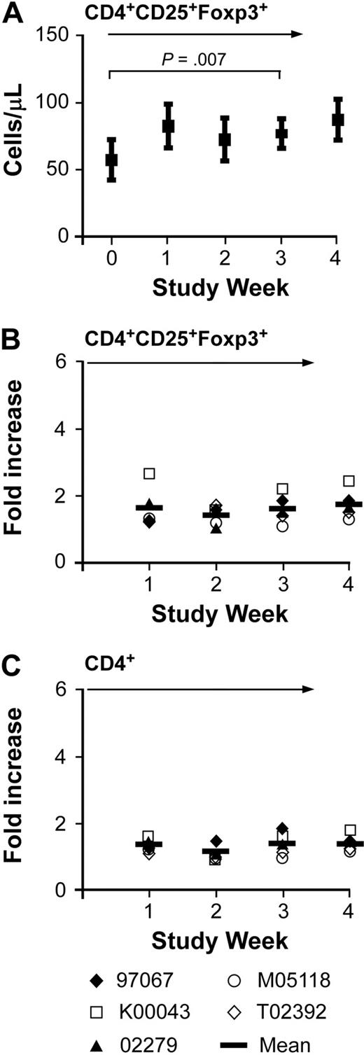 Figure 7. Absolute and relative numbers of Foxp3+ regulatory CD4+ T cells in immunocompetent macaques during IL-15 therapy. Samples of PBMCs obtained from macaques 97067, K00043, 02279, M05118, and T02392 were stained with mAbs binding to CD3, CD4, and CD25. The cells were then fixed and permeabilized, stained with an anti-Foxp3 antibody, and examined by flow cytometry. (A) The mean (± SEM) of the absolute cell number of CD4+Foxp3+ T cells per microliter of peripheral blood in the 5 macaques receiving intermittent IL-15 treatment at the indicated time is shown. (B-C) The fold increase of the absolute number of (B) CD4+CD25+Foxp3+ T cells per microliter or (C) CD4+ T cells per microliter in the peripheral blood compared with the start of the treatment is shown at the indicated time before, during, and after the respective intermittent IL-15 administration. Data are shown from macaques 97067, K00043, 02279, M05118, and T02392. The vertical bar represents the mean. indicates the duration of the IL-15 administration.