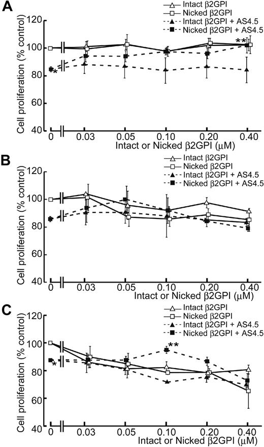 Figure 3. Effect of intact/nicked β2GPI on the proliferation of HAECs in the presence or absence of AS4.5. (A) HAECs were subjected to cell-proliferation assay using tetrazolium/formazan-based method. A total of 5000 HAECs were placed onto each wells of 96-well plate and incubated for 72 hours. The effect of serial concentrations of intact or nicked β2GPI was tested in the presence or absence of 50 nM AS4.5. HAEC proliferation in the presence of AS4.5 alone (50 nM)* was compared with that in the presence of both AS4.5 (50 nM) and nicked β2GPI (0.4 μM; **P = .021; Student t test). (B) Proliferations of HUVECs were tested using the same proliferation assay. (C) HUVEC proliferation was tested in the presence of VEGF. HUVEC proliferation in the presence of AS4.5 alone (50 nM)* was compared with that in the presence of both AS4.5 (50 nM) and nicked β2GPI (0.1 μM; **P = .030; Student t test). Error bars represent SE.