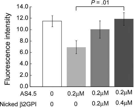 Figure 6. Nicked β2GPI suppresses the antiangiogenesis effect of AS4.5 in in vivo angiogenesis assay. Directed in vivo angiogenesis assay was performed. Semiclosed surgical silicone tubings (angioreactors) were prefilled with extracellular matrices containing VEGF and FGF alone, VEGF, FGF, and AS4.5, or VEGF, FGF, AS4.5, plus various concentrations of nicked β2GPI, then implanted subcutaneously into the dorsal flank of athymic nude mice. Blood vessels generated in the angioreactors were quantified by staining of the recovered cell pellets with fluorescein isothiocyanate-lectin. Error bars represent SE. *Fluorescence values in the presence of AS4.5 (0.2 μM) alone were compared with those in the presence of both AS4.5 and nicked β2GPI (0.4 μM) by Student t test (P = .01).