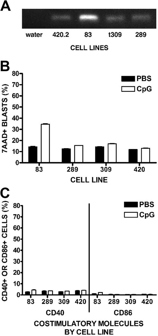 Figure 1. Direct responses of ALL cell lines to CpG ODN. (A) Reverse-transcriptase polymerase chain reaction expression of TLR9 by RFP-ALL cell lines. (B) Direct cytotoxicity of CpG ODN to RFP cell lines. RFP-ALL cell lines were incubated in the presence of CpG ODN 6 μg/mL or PBS for 48 hours, then stained with the viability marker 7-AAD and analyzed by FACS. Percentages of ALL cells that are 7-AAD+ are shown. (C) Expression of costimulatory molecules. ALL cell lines were treated in vitro with CpG ODN 6 μg/mL or PBS and incubated for 24 hours. Cells were stained for the costimulatory molecules CD40 and CD86 and assessed by FACS.