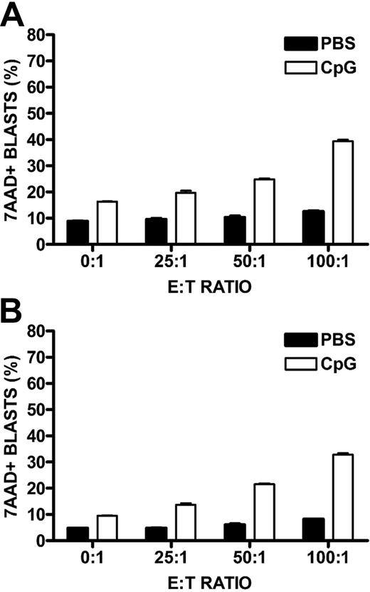 Figure 2. CpG ODN-induced cytotoxicity against syngeneic ALL. RFP-ALL cell lines were stained with PKH and cocultured in triplicate with either syngeneic murine splenocytes (A) or bone marrow (B) in the presence of CpG ODN or PBS. After 24 hours, cells were harvested, stained for B220 and 7-AAD, and analyzed by FACS. Each graph shows a single representative experiment. Percentages of 7-AAD+ ALL cells (PKH+/B220+) are depicted when cultured with PBS- or CpG ODN-stimulated effector cells at increasing E:T ratios (2-way ANOVA, P < .001 for each graph).