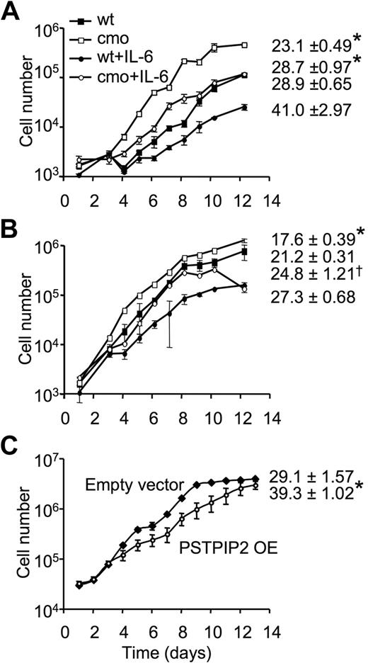 Figure 4. PSTPIP2 attenuates macrophage proliferation. Proliferation of nonadherent splenocytes (A) or nonadherent BM cells (B) from wt and asymptomatic cmo mice. Triplicate samples with cells harvested from 2 mice/genotype. (C) Growth curves of BAC1.2F5 macrophages retrovirally transduced with MSCV-IRES-GFP vector (empty vector) or MSCV-IRES-GFP-PSTPIP2 (PSTPIP2 OE). The doubling times are presented on the right side of each curve. Data ± SD, n = 3; *P < .01 versus wt, †P < .05 versus wt.