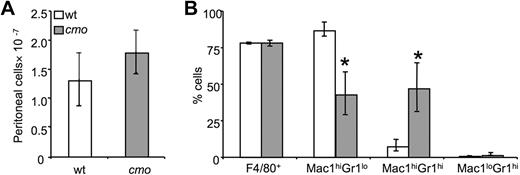 Figure 6. Increased thioglycollate-induced recruitment of macrophage precursors in peritoneal exudates of cmo mice. (A) Both wt and cmo mice recruit comparable numbers of leukocytes in the inflamed peritoneum. (B) Phenotypic analysis of the leukocytes in peritoneal exudates. Data ± SD, n = 7; *P < .01 versus wt.