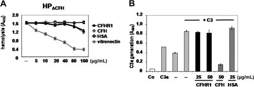 Figure 2. CFHR1 is a regulator of the alternative pathway of complement. (A) Hemolysis of sheep erythrocytes in the presence of CFHR1- and CFH-depleted normal human plasma (HPΔCFH). Sheep erythrocytes represent nonactivator surfaces when incubated in complement active human plasma. However, when the same cells are incubated in HPΔCFH, these cells represent activator surfaces and are lysed. Factor H acts as a surface protector and reverts the effect (). Addition of CFHR1 (5-160 μg/mL) results in a reduction of erythrocytes lysis, which indicates a regulatory effect of this protein in complement control (▲). Similar inhibition of hemolysis is observed with vitronectin (). HSA has no effect on hemolysis (■). Data show 1 representative of 3 experiments. A415 indicates absorbance at 415 nm. (B) CFHR1 does not affect C3a generation of an in vitro–assembled C3 convertase. C3 was incubated with factor D and factor B, and C3 convertase activity was analyzed by comparing C3a before (column 3) and after (column 4) addition of C3. Addition of CFHR1 (25 or 50 μg/mL) did not significantly effect C3a generation (columns 5-6). CFH (50 μg/mL) strongly effected C3 convertase activity (column 7). Addition of human serum albumin (HSA) did not affect C3a generation (column 8). C3 mAb, which reacts with C3a (1 μg/mL, standard; column 2) did not react with an empty well (co). A representative result of 3 independent experiments is shown and SDs are given. A490 indicates absorbance at 490 nm.
