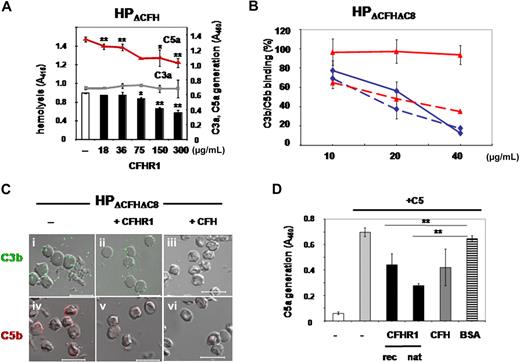 Figure 3. CFHR1 regulates C5 convertase activity, binds to C5 and C5b6, and inhibits binding of C5b6 to the cell surfaces. (A) Sheep erythrocytes were incubated in complement active CFH/CFHR1-depleted HP (HPΔCFH) in the presence or absence of CFHR1 (18-300 μg/mL). Lysis was recorded after 30 minutes. In addition, the concentration of C3a (gray squares) and C5a (red triangles) was assayed in the supernatant. Data represent mean values of 3 separate experiments and SDs are indicated. *P < .05, **P < .005 versus control. (B) Effect of CFHR1 on C3b (solid line) and C5/C5b (stippled line) deposition on the surface of sheep erythrocytes. Sheep erythrocytes were incubated in HPΔCFH-ΔC8 plasma, and deposition of C3b and C5b was assayed in the presence of increasing concentrations of CFHR1 (10, 20, and 40 μg/mL, red solid and stippled lines) and CFH (10, 20, and 40 μg/mL, blue solid and stippled lines) by flow cytometry. Data represent mean values ± SDs of 3 separate experiments. (C) CFHR1 inhibits C5/C5b deposition on sheep erythrocytes (v) that were incubated in human CFH- and C8-depleted plasma (HPΔCFH-ΔC8). CFHR1 does not effect C3b deposition (ii). Factor H (CFH) inhibits both C3b and C5/C5b deposition (iii and vi). Bars represent 10 μm. (D) CFHR1 inhibits C5 convertase activity. Recombinant CFHR1 (column 3) as well as plasma-purified CFHR1 (column 4) inhibit the C5 convertase and cleavage of C5. The C5 convertase was generated on the surface of sheep erythrocytes using purified C3, factor B, and factor D in the presence of Ni2+ and properdin. Cleavage and C5a generation was determined by ELISA. CFH also affected C5a generation (column 5) in contrast to BSA (column 6). Data represent mean values of 3 separate experiments and SDs are indicated. *P < .05, **P < .005 versus BSA.