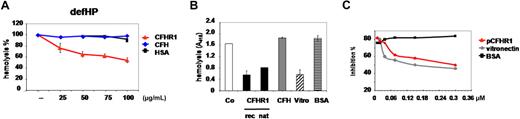 Figure 5. CFHR1 inhibits nonenzymatic steps of the terminal complement pathway. (A) Chicken erythrocytes were incubated with C5b6 complexes (5 ng/mL) and increasing concentrations of CFHR1, and nonlytic complement inactive defHP was added as a source for terminal complement components. MAC formation was assayed by lyses of erythrocytes. Hemolysis was recorded after 30 minutes by measuring the absorbance at 415 nm. Increasing concentrations of CFHR1 (25-100 μg/mL) affected MAC activity, and CFH or human serum albumin (HSA) showed no effect. Data represent mean values in percentage ± SD derived from 3 independent assays. (B) MAC formation on sheep erythrocytes was induced by incubation with C5b6, C7, C8, and C9 components and detected by hemolysis of cells (column 1). Preincubation of C5b6 with recombinant CFHR1 (50 μg/mL) or plasma-purified CFHR1 (12.5 μg/mL) inhibited hemolysis (columns 2 and 3, respectively). CFH (12.5 μg/mL) showed no effect on MAC formation (column 4), but vitronectin did (12.5 μg/mL; column 5). BSA (12.5 μg/mL) did not induce hemolysis (column 6). Data represent mean values ± SD of 3 separate experiments (except for plasma-purified CFHR1). (C) Inhibitory role of CFHR1 on MAC formation. CFHR1 purified from human plasma (0.1-0.3 μM) inhibited MAC formation on the surface of sheep erythrocytes (red triangles, red line). In addition, the established MAC inhibitor vitronectin was assayed (blue diamond, blue line). CFHR1 and vitronectin had similar activity and BSA did not affect MAC formation (black squares, black line). A representative experiment of 2 is shown.