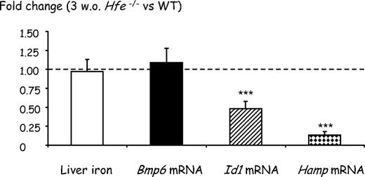 Figure 4. Effect of Hfe deficiency on hepatic iron concentrations and Bmp6, Id1, and Hamp gene expression in 3-week-old mice. Fold change in nonheme tissue iron content and expression ratio (and SE) of Bmp6, Id1, and Hamp transcripts normalized to the reference gene mRNA (Hprt) in 3-week-old Hfe-deficient mice relative to wild-type controls (8 mice per group). Statistical significance was determined using randomization tests. ***P < .001. At 3 weeks of age, wild-type mice have levels of Bmp6 and Id1 mRNAs similar to 7-week-old mice. Although they have slightly less Hamp gene expression than 7-week-old mice, the difference is not statistically significant (supplemental Figure 4).