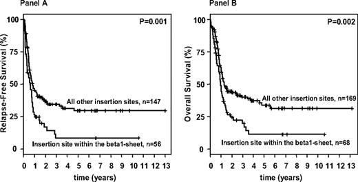 Figure 3. Survival analysis for FLT3-ITD mutated AML according to the FLT3-ITD mutation site. Kaplan-Meier curves for relapse-free (A) and overall (B) survival for FLT3-ITD–mutated AML patients according to the FLT3 insertion site.