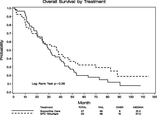 Figure 1. Overall survival of patients randomized to the supportive care alone (arm A, n = 57) and EPO/G-CSF (arm B, n = 53) arms. No statistically significant difference in overall survival between these 2 groups of patients was demonstrated (P = .28).