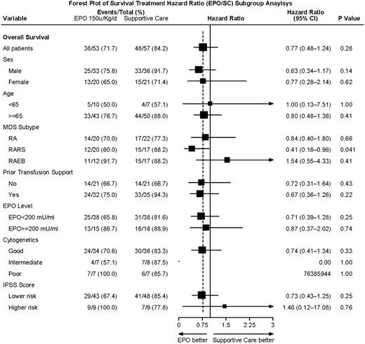 Figure 2. Forest plot of hazard ratios (EPO/SC) for overall survival related to treatment for clinical subgroups. A univariate Cox proportional hazard model, stratified on randomization features, estimated hazard ratios, and significance for overall survival. The horizontal lines provide the 95% confidence interval for the ratios. The dotted vertical line represents the overall hazard ratio (0.77).