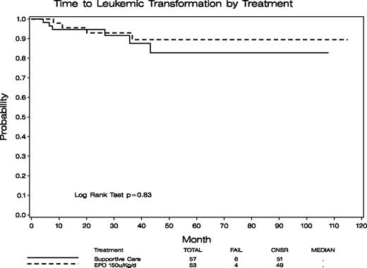Figure 3. Time to leukemic transformation of patients randomized to the SC alone (arm A, n = 57) and EPO/G-CSF (arm B, n = 53) arms. No statistically significant difference in time to transformation between these 2 groups of patients was demonstrated (P = .83).