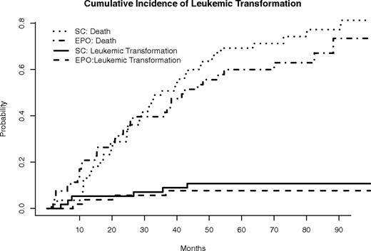 Figure 4. Cumulative incidence of leukemic transformation, with death as a competing risk event. No statistically significant difference in time to transformation between these 2 groups of patients was demonstrated when the competing risk of death was included (P = .34, cumulative incidence analysis).