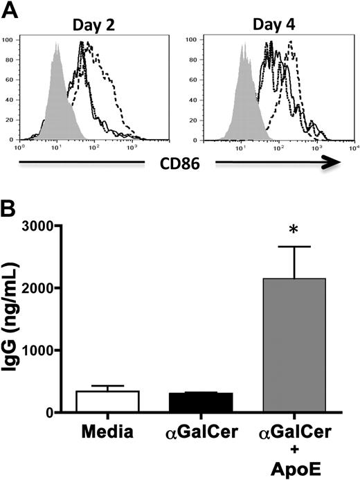 Figure 2. NKT-cell help to human B cells is dependent on the presence of apoE. NKT cells and tonsil B cells were cultured in SFM plus αGalCer (200 ng/mL) with or without apoE (2.5 μg/mL). (A) Cells were stained at day 2 and day 4 of culture with anti-CD19 and anti-CD86 antibodies to assess B-cell activation. CD86 expression on CD19+-gated B cells cultured together with NKT in media alone (dotted line), αGalCer (solid line), or αGalCer plus apoE (dashed line) on day 2 and day 4 of culture. Unstained cells are shown in solid gray. (B) IgG production by B cells cultured with NKT cells in media alone, αGalCer (200 ng/mL), αGalCer plus apoE. Values are mean ± SEM obtained from 4 individual tonsil samples. *Significant difference (P < .01; analysis of variance).