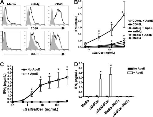 Figure 3. B-cell activation up-regulates LDL-R expression and promotes apoE enhancement of B cell–mediated NKT-cell activation. (A) Sorted B cells were cultured for 18 to 24 hours in media alone, media plus anti-Ig, or in media with a monolayer of CD40L-expressing cells. Representative histograms (from a total of 3 experiments) showing CD86 (top histograms) and LDL-R (bottom histograms) expression on unstimulated (media), anti-Ig activated, or CD40L-activated B cells. (B) ApoE-bound lipid antigen uptake by activated B cells promotes NKT-cell activation. Activated (anti-Ig or CD40L) and unstimulated (media) B cells were cocultured overnight with NKT cells and αGalCer ± apoE (2.5 μg/mL) as indicated. IFN-γ secretion was measured by ELISA. Results (mean ± SEM) obtained from 5 independent experiments using B cells purified from individual tonsils are shown. (C) CD40L-activated B cells were cocultured overnight with NKT cells and αGalGalCer with or without apoE (2.5 μg/mL) as indicated. Results (mean ± SEM) were obtained from independent experiments using B cells purified from 4 individual tonsils. (D) CD40L-activated B cells were pulsed for 4 hours in media, αGalCer (200 ng/mL), αGalGalCer (200 ng/mL) with or without apoE (2.5 μg/mL). Cells were washed and then cocultured overnight with NKT cells. Average (mean ± SEM) of B cells from 4 individual tonsils is shown. Alternatively, NKT cells were cultured overnight alone in media or αGalCer (200 ng/mL) ± apoE as indicated (NKT). *Significant differences (P < .05) versus control treatment without apoE (paired t test).