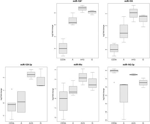 Figure 4. Analysis of differentially expressed mobilized CD34+ cell miRs by qRT-PCR. The expression of miR-126*, miR-129-3p, miR-142-3p, miR-99, and miR-155 was analyzed by qRT-PCR in CD34+ cells from 3 rhesus macaque mobilized by plerixafor (A), G-CSF (G), or plerixafor plus G-CSF (A+G). The expression of the 5 microRNAs in leukocytes that were not absorbed by anti-CD34 from the 9 mobilized PBSC concentrates (CD34−) are shown as a control.