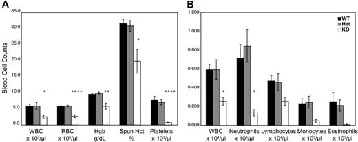 Figure 4. Hematologic analysis of WT, heterozygous, and KO mice. (A) Complete blood cell counts of peripheral blood from Zfp36l2 WT (n = 6), heterozygous (n = 7), and KO (n = 6) mice at 14 to 15 days of age. (B) White blood cell differential counts for peripheral blood from Zfp36l2 WT (n = 6), heterozygous (n = 7), and KO (n = 5, except WBC, n = 6) mice. Values are mean ± SEM. Statistical significance was determined using one-way analysis of variance with Tukey HSD post hoc test: *P < .05; **P < .01; ****P < .001. WBC indicates white blood cell; RBC, red blood cell; Hgb, hemoglobin; and Hct, hematocrit.
