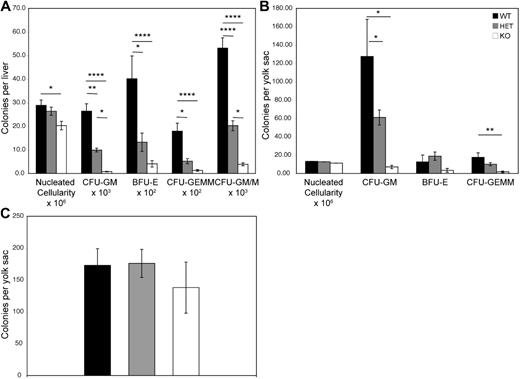 Figure 6. Hematopoietic progenitor colony assays from fetal liver and yolk sacs of Zfp36l2 WT, heterozygous, and KO embryos. Fetal liver cells (A) isolated from E14.5 embryos (WT, n = 15; heterozygous, n = 26, KO, n = 14) and yolk sac cells (B) isolated from E11.5 embryos (WT, n = 5; heterozygous, n = 10; KO, n = 5) were grown in methylcellulose-based medium as described in “Colony-forming cell assays.” The numbers of CFU-GM, BFU-E, and CFU-GEMM, and CFU-GM/M per fetal liver or yolk sac were determined after 7 days of culture. (C) Yolk sac cells isolated from E8 to E8.25 embryos (WT, n = 20; heterozygous, n = 31; KO, n = 10) were grown in methylcellulose-based medium. Primitive erythroid progenitor colonies, EryP-colony–forming cells (C) were determined after 5 days in culture. Values are mean ± SEM. Statistical significance was determined using one-way analysis of variance with Tukey HSD post hoc test: *P < .05; **P < .01; ****P < .001.