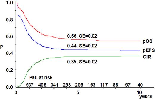Figure 1. Survival curves of the 756 pediatric patients with 11q23/MLL-rearranged AML included in this study. The probability of overall survival (pOS) at 5 years from diagnosis was 56% ± 2% (312 events); the probability of event-free survival (pEFS) was 44% ± 2% (417 events); and the probability of cumulative incidence of relapse (pCIR) was 35% ± 2% (257 events).