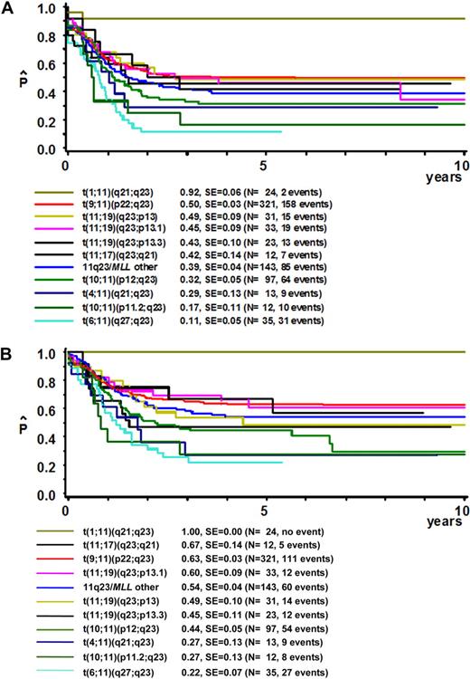 Figure 2. Survival curves for patients with 11q23/MLL-rearranged pediatric AML grouped on the basis of different translocation partners. (A) Event-free survival curves. (B) Overall survival curves. Assignment to 11q23-rearranged subgroups was based on translocation partners, as identified after central review of karyotyping. Some patients were assigned to 11q23 subgroups based on RT-PCR results only. If an MLL rearrangement was determined by FISH and the translocation partner was unknown, the patient was included in the “11q23/MLL-other” group. At least 10 patients had to be included to create a subgroup; otherwise, the cases were allocated to the 11q23/MLL-other group. Patients with a t(1;11)(q21;q23) showed independent favorable outcome with overall survival at 5 years of 100% ± 0%, and an event-free survival of 92% ± 5%. Several rearrangements were identified as predictors of poor clinical outcome, including t(6;11)(q27;q23), t(10;11)(p11.2;q23), t(4;11)(q21;q23), and t(10;11)(p12;q23).
