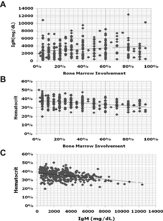 Figure 1. Comparisons of serum IgM, hematocrit, and bone marrow disease involvement for 356 newly diagnosed patients with WM.