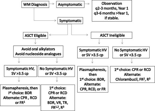 Figure 2. Guide to the primary therapy of WM. HV indicates hyperviscosity; cp, centipoise; BDR, bortezomib, dexamethasone, rituximab; CPR, cyclophosphamide, prednisone, rituximab; RCD, rituximab, cyclophosphamide, dexamethasone; VR, bortezomib, rituximab; FR, fludarabine, rituximab; and R, rituximab. (1) Because of potential risk of stem cell damage and/or secondary malignancies, may consider as an alternative option if other treatment choices are either unavailable or inappropriate for a particular patient. (2) Consider an attenuated schedule for fludarabine administration in patients with more indolent disease presentation. (3) Avoid as monotherapy in patients with hyperviscosity and with FcγRIIIA-158 F/F polymorphism. For rituximab-based therapies, consider maintenance rituximab in responding patients. Clinical trials should be considered for patients whenever possible.