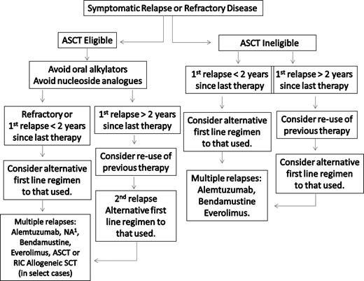 Figure 3. Guide to the salvage therapy of WM. ASCT indicates autologous stem cell transplantation; RIC, reduced intensity allogeneic stem cell transplantation; and NA, nucleoside analog-based therapy. (1) In patients being considered for an ASCT, stem cell collection should be undertaken before exposure to a nucleoside analog. Patients should be considered for clinical trials whenever possible.