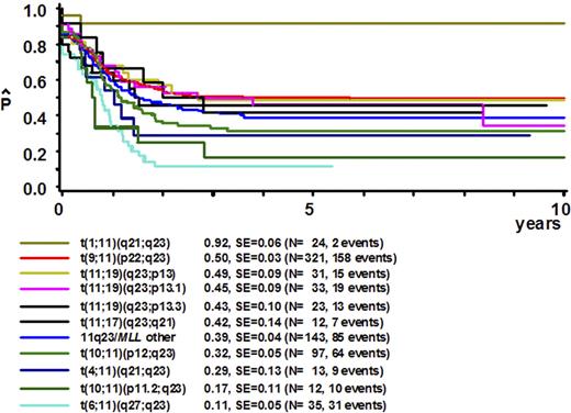 Event-free survival curves for patients with 11q23/MLL-rearranged pediatric AML grouped on the basis of different translocation partners. Assignment to 11q23-rearranged subgroups was based on translocation partners, as identified after central review of karyotyping. Some patients were assigned to 11q23 subgroups based on RT-PCR results only. If an MLL rearrangement was determined by FISH and the translocation partner was unkown, the patient was included in the “11q23/MLL-other” group. At least 10 patients had to be included to create a subgroup, otherwise the cases were allocated to the 11q23/MLL-other group. Patients with a t(1;11)(q21;q23) showed independent favorable outcome with overall survival at 5 years of 100% (± 0%) and an event-free survival of 92% (± 5%). Several rearrangements were identified as predictors of poor clinical outcome, including t(6;11)(q27;q23), t(10;11)(p11.2;q23), t(4;11)(q21;q23), and t(10;11)(p12;q23). See the complete figure in the article beginning on page 2489.