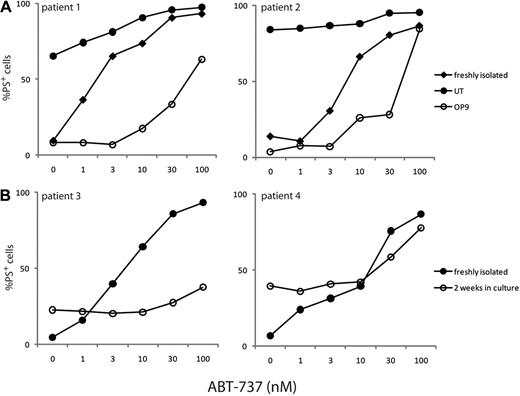 Figure 1. CLL cells cultured on marrow stromal cells or nurselike cells become partially resistant to ABT-737. (A) Bone marrow stromal cells secrete soluble factors and express matrix proteins that have the potential to traffic CLL to the bone marrow and promote their survival. CLL cells, from 2 representative different patients, cultured with the OP-9 bone marrow stromal cell line for 5 days (○) demonstrated a greater resistance to a range of ABT-737 concentrations than either freshly isolated CLL cells (♦) or CLL cells incubated for 5 days in the absence of OP-9 cells (●), although significant inter-individual variation in the degree of resistance was observed. Where the resistance to ABT-737 was greatest, as with cells from patient 1, there was substantial up-regulation of the prosurvival proteins, BCL-XL, BCL2A1, and MCL1, but no or lower expression of the prosurvival proteins in patients with lower resistance to ABT-737 (data not shown). (B) Similarly, nurselike cells, a subset of monocytes derived from the blood of CLL patients, attract CLL cells and render them less sensitive to drug-induced apoptosis. After 14 days in culture, CLL cells from some patients (patient 3) associated with their own nurselike cells and were markedly resistant to ABT-737 (○) compared with freshly isolated CLL cells from the same patient (●). However, significant variation was observed with nurselike cells from different patients (see patient 4).