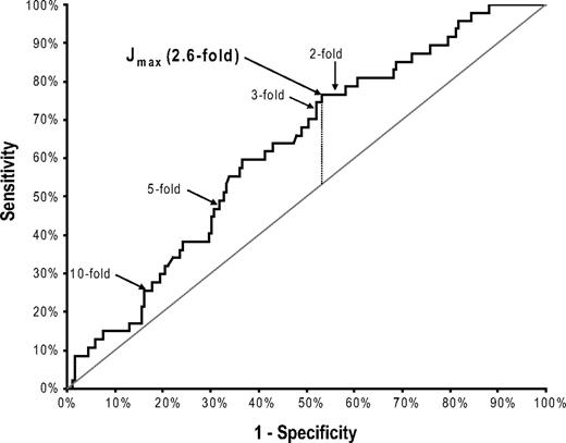 Figure 1. ROC curve for optimally predicting a kinase domain mutation by a rise in BCR-ABL RNA. The quantitative increase in BCR-ABL RNA levels was determined on 233 samples (from 132 patients) with a readable kinase domain (KD) DNA sequence, and a numeric BCR-ABL RNA level on both the sequenced sample and the immediately prior sample. Sensitivity was defined as the number of mutation-bearing samples with a transcript level rise above a moving (fold-change) cutoff threshold divided by the total number of samples with a mutation. Specificity was defined as the number of wild-type samples with a transcript level rise below the same cutoff threshold divided by the total number of samples without a mutation. The Youden index (J) is the vertical distance from each point on the receiver operating characteristic (ROC) curve to the diagonal “chance” line (from 0,0 to 1,1). The maximal J value (Jmax, vertical dotted line), defining the optimal cutoff threshold (2.6-fold transcript level rise) for predicting a concomitant mutation, is denoted, as are the ROC points associated with a 2-, 3-, 5- and 10-fold transcript level rise.