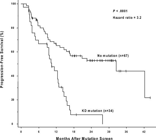 Figure 2. The presence of a kinase domain mutation predicts shorter progression-free survival after sequencing. The cumulative rate of progression-free survival (Kaplan-Meier method) is shown for patients with, versus patients without, a detectable KD mutation.