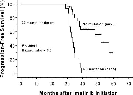 Figure 3. The presence of a kinase domain mutation predicts shorter progression-free survival after imatinib initiation. The cumulative rate of progression-free survival (Kaplan-Meier method) is shown for patients with versus patients without, a detectable KD mutation, detected by 30 months after initiation of imatinib therapy. This 30-month landmark analysis excludes patients with sequencing performed after 30 months, and those with disease progression or last follow-up occurring before 30 months.