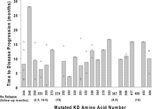 Figure 4. Time to disease progression after mutation discovery. The time from the initial discovery of a KD mutation to subsequent disease progression (y-axis) is plotted against the location of the mutation (kinase domain amino acid number; x-axis). The 37 data points reflect the presence of multiple mutations in some of the 29 patients with disease progression after a mutation was discovered. Shaded bars depict average values for each mutation location. Underlined codons represent the mutation location of 5 patients with no subsequent disease progression during follow-up. For these 5 patients, the follow-up time from mutation discovery to the last monitoring visit is indicated in parentheses.