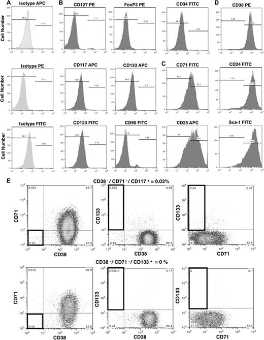Figure 2. Flow cytometric analysis of NOD/SCID repopulating ATL-like lymphoma cells. Lymphoma and leukemia were generated in NOD/SCID mice by the transplantation of frozen stocked 4th-passage Tax-Tg SLCs. SLCs were isolated from spleen. (A) Histograms of isotype APC, PE, and FITC markers as controls. Expression profiles were divided into 4 patterns: partial and low, heterogeneous, and major types. (B) Partial and low expression: CD127, CD117, CD123, FoxP3, CD133, CD90, and CD34 are expressed at low levels in SLCs. (C) Heterogeneous expression: CD71 and CD25 are heterogeneously expressed in SLCs. (D) Major: CD38, CD24, and Sca-1 are highly expressed in SLCs. The percentage of individual subpopulations was determined according to isotype control in each assay. Dead cells were gated out by propidium iodide. (E) Triple-staining analysis with CD38, CD71, and CD117 or CD133 in the SLCs. CD38−/CD71−/CD117+ cells were 0.03% and CD38−/CD71−/CD133+ cells were 0% of total SLCs.