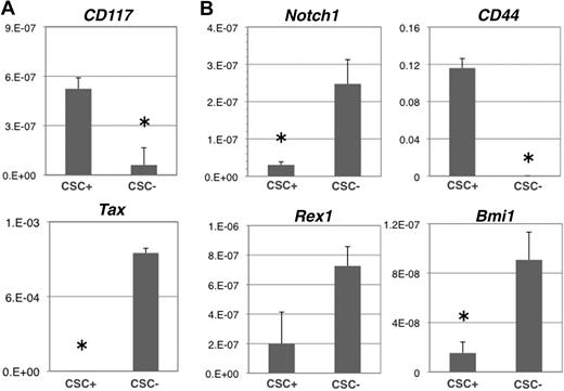 Figure 7. Molecular characterization of the CSCs and non-CSC fraction. FACS-sorted 5000 CSCs and non-CSCs were used to purify RNA and synthesize cDNA. Gene expression level was determined relative to β-actin. (A) CD117 expression was used to evaluate the efficacy of cell sorting. (Top panel) CD117 expression was higher in the CSCs than in the non-CSCs. (Bottom panel) Tax gene expression was not detected in CSCs. (B) Notch1 and Bmi1 expression was down-regulated in CSCs. CD44 expression was up-regulated in CSCs. No difference was observed in the expression of the other genes, Rex1, Flt3, SCL/tal-1, N-cadherin, Oct-4, and Nanog in the CSCs and non-CSC fraction. *P < .05 (significant).