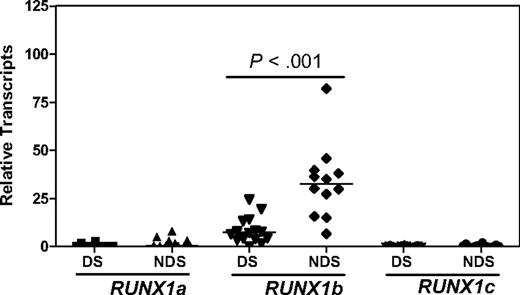 Figure 1. Real-time RT-PCR quantification of RUNX1 transcripts in megakaryoblasts from children with and children without DS newly diagnosed with AMkL. Transcript levels for RUNX1a, RUNX1b/1c, and RUNX1c were measured by real-time RT-PCR and normalized to 18S rRNA levels. RUNX1b transcript levels were calculated by subtracting RUNX1c transcript levels from the total transcript levels for RUNX1b/1c. The horizontal lines indicate median RUNX1 transcript levels in each group of patient samples. The P value was determined by the nonparametric Mann-Whitney U test.