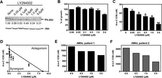Figure 6. Synergistic antileukemia activity between the PI3-kinase inhibitor, LY294002, and ara-C in Meg-01 cells and primary blasts from children without DS with AMkL. (A) Meg-01 cells were harvested and lysed after incubation with a range of concentrations of the nonselective PI3-kinase inhibitor, LY294002, for 48 hours. Soluble proteins were subjected to Western blots probed with anti-Akt and anti–ph-Akt antibodies. (B) Meg-01 cells were continuously cultured in 96-well plates for 96 hours in dialyzed FBS in the presence of various concentrations of LY294002. Cell numbers were determined by the Cell Titer–blue reagents, as described in “Methods.” (C) Ara-C IC50 values were determined in Meg-01 cells in the presence of different concentrations of LY294002. *Statistically significant differences (P < .05); **statistically significant differences (P < .005). (B-C) Error bars indicate SEs. (D) Standard isobologram analysis of Meg-01 cell growth inhibition by LY294002 and ara-C in combination. The IC50 values of each drug are plotted; the solid line represents the additive effect, whereas the points represent the concentrations of each drug resulting in 50% growth inhibition. (E-F) Ara-C IC50 values were determined in the presence of a range of concentrations of LY294002 in 2 primary AMkL blasts from 2 children newly diagnosed with de novo AMkL by MTT assay as described in “Methods.”