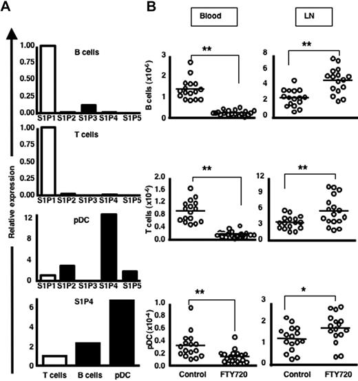 Figure 2. pDCs express S1P receptors, and FTY720 treatment causes accumulation of pDCs in LNs with a corresponding decrease of pDCs in the blood. (A) T cells, B cells, and pDCs were sorted from LNs and spleens of C57Bl/6 mice. The expression of S1Ps1-5 was determined by quantitative real-time PCR. For the first 3 graphs, the amount of S1P1 mRNA was set as 1, and the value of S1P4 mRNA expression was expressed as relative amount compared with the S1P1 value. For the fourth graph, the amount of S1P4 mRNA in T cells was set as 1, and the value of S1P4 mRNA expression in other cell subsets was expressed as relative amount compared with T cells. Data from 1 of 3 independent experiments are shown. (B) C57Bl/6 mice were treated with FTY720 intravenously. After 18 hours, blood and LNs were assessed for B cells, T cells, and pDCs by flow cytometry. Lymphocyte and pDC numbers calculated per 1 mL blood and in 6 harvested LNs (2 inguinal, 2 axillary, 2 brachial) from 3 independent experiments are shown. *P < .05; **P < .005.
